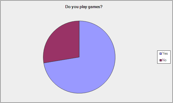 Gamification Survey - Question 10