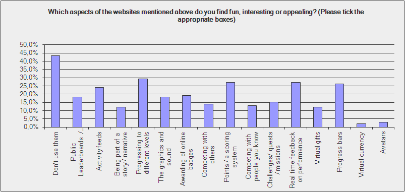 Gamification Survey - Question 9