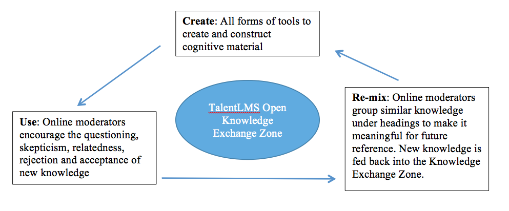 circle of knowledge management