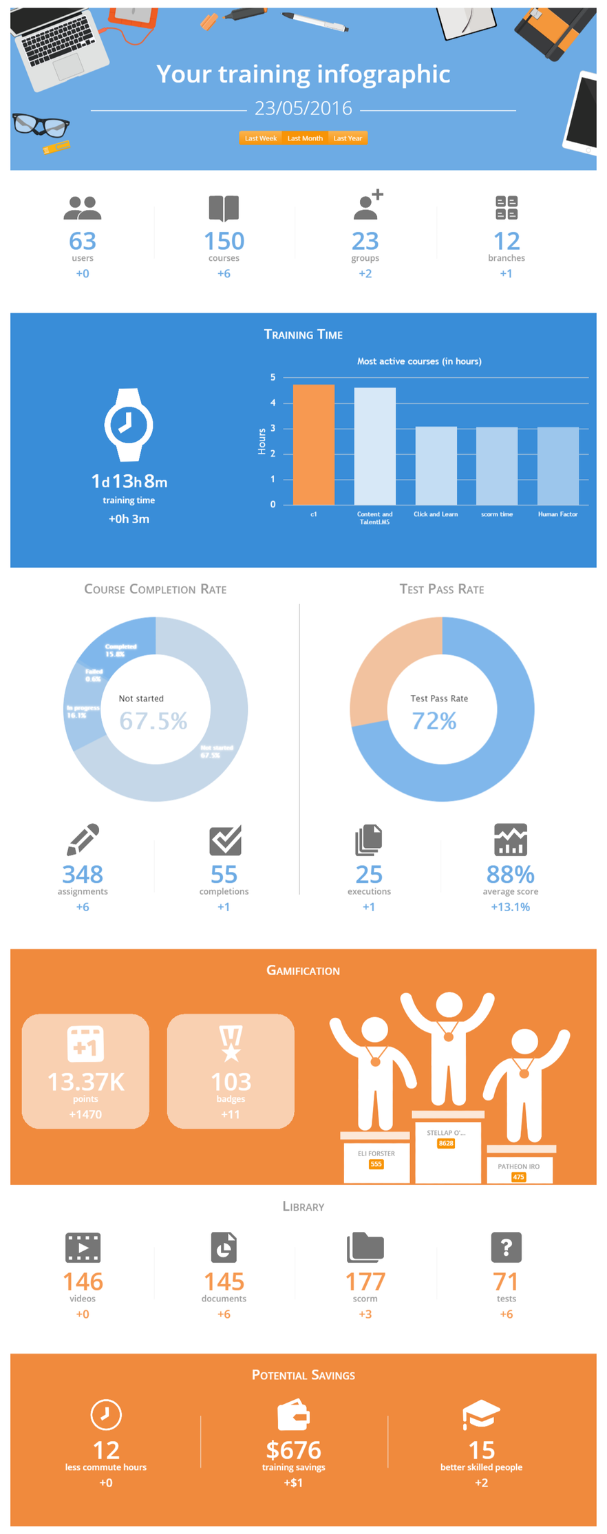 Training Infographic feature - TalentLMS Cloud Update