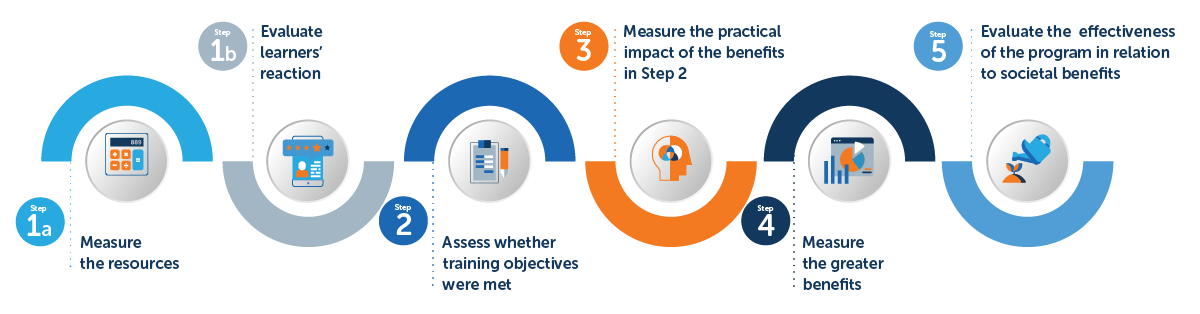 Measuring the Effectiveness of Training Programs