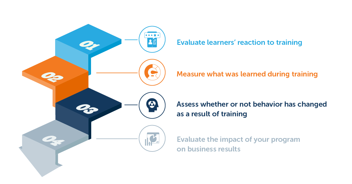 Mastering training evaluation methods: A comprehensive guide to techniques & tools