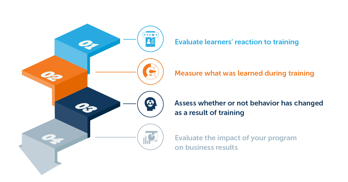 Kirkpatrick Model Tools & Techniques That Work