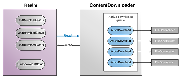 TalentLMS For Android: The Content Downloader Pt 3: Architecture - TalentLMS Blog