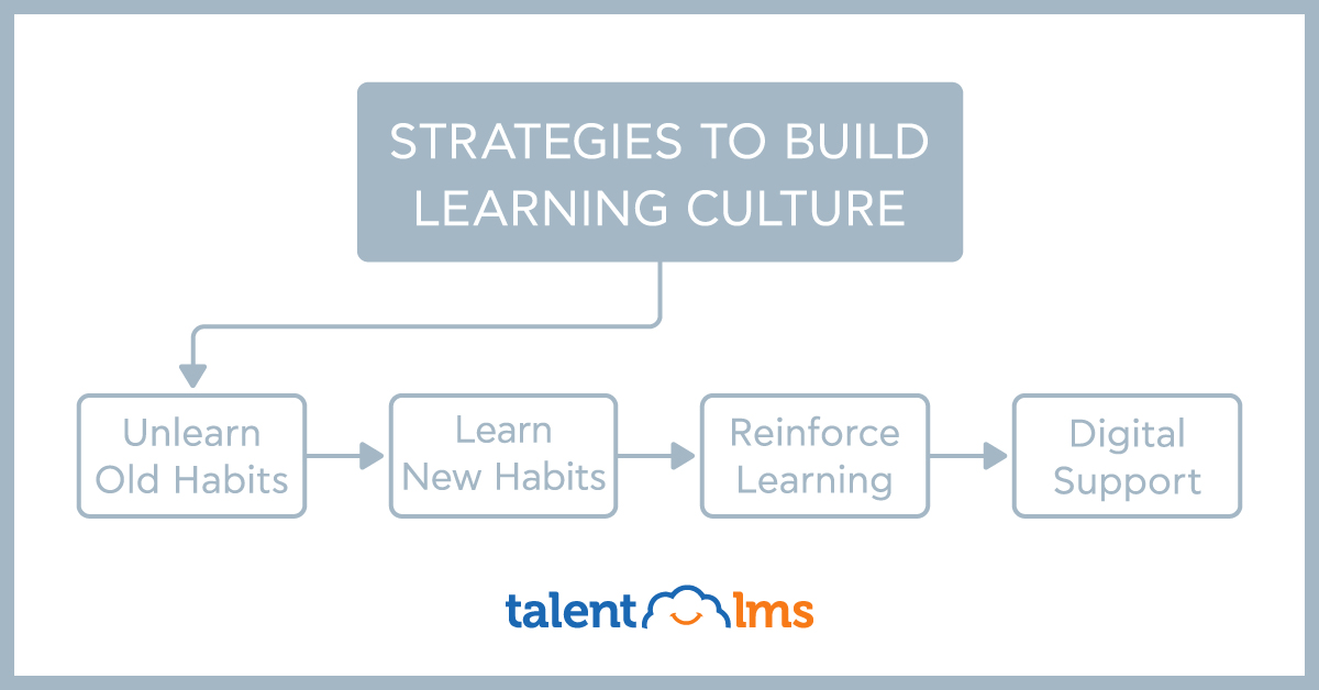 How To Create A Learning Culture And Help Your Organization Grow - TalentLMS Blog