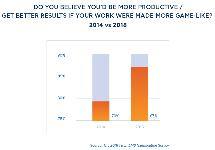 Do you believe you'd be more productive / get better results if your work were made more game-like? - 2018 TalentLMS' Gamification Survey
