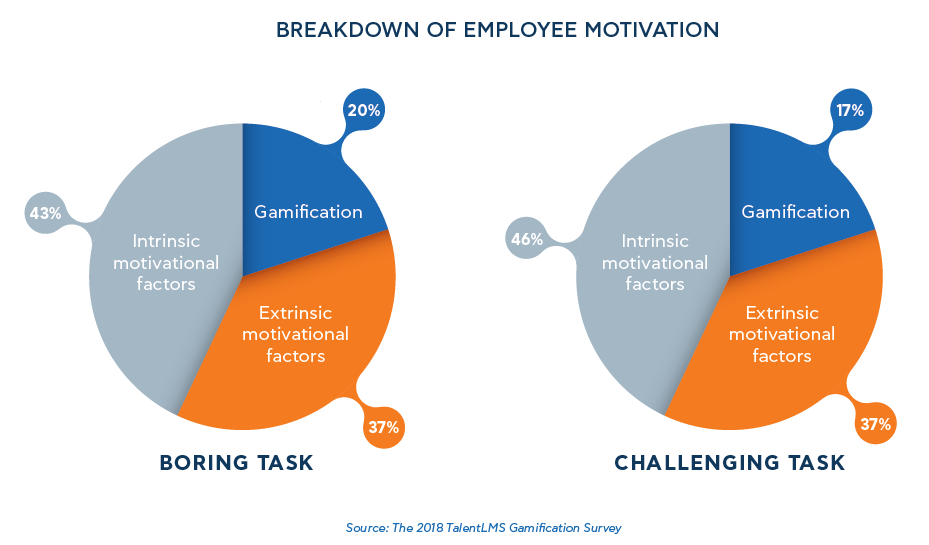 Breakdown of Employee Motivation - TalentLMS' Gamification Survey 2018