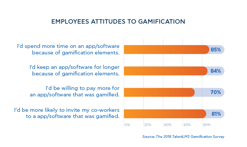 Employees attitude to gamification - 2018 TalentLMS' Gamification Survey