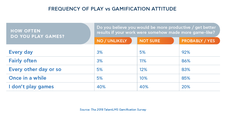 Frequency of play VS Gamification attitude - 2018 TalentLMS' Gamification Survey