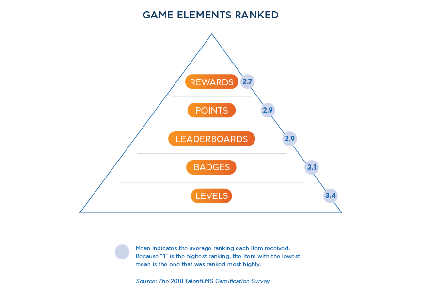 Game elements ranked - 2018 TalentLMS' Gamification Survey