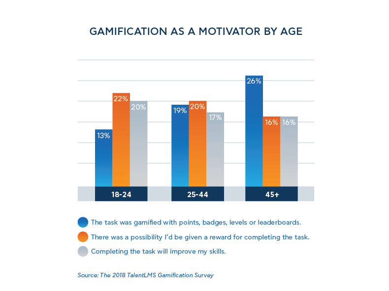 Gamification as a motivator by age - TalentLMS' Gamification Survey 2018