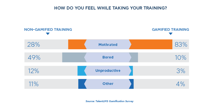 Gamified vs non-gamified training - TalentLMS 