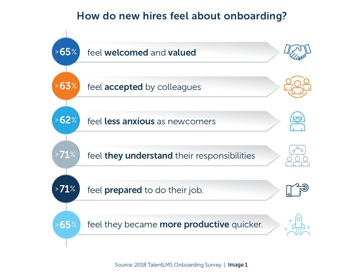 How do new hires feel about onboarding - 2018 TalentLMS Onboarding Survey
