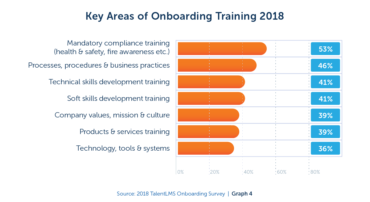 Key areas of onboarding training in 2018 - TalentLMS Blog