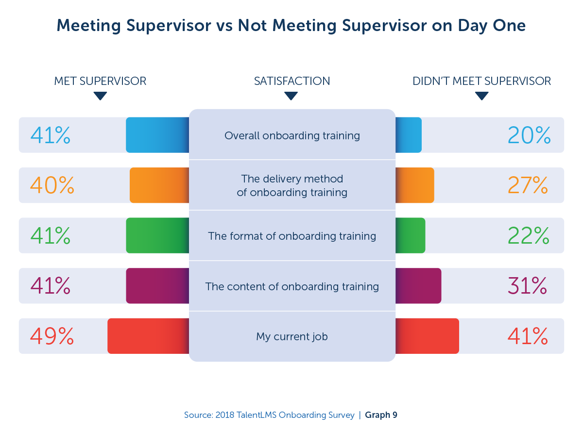 Meeting or not meeting supervisor on day one - 2018 TalentLMS Onboarding Survey