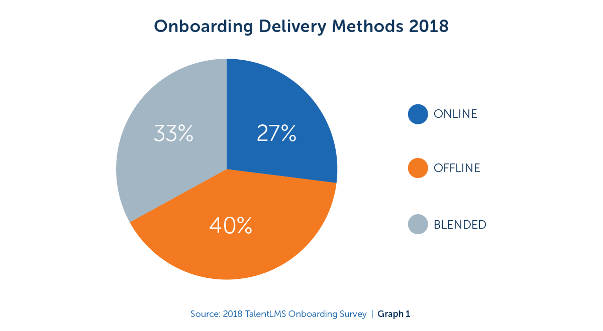 Onboarding delivery Methods 2018 - TalentLMS Blog