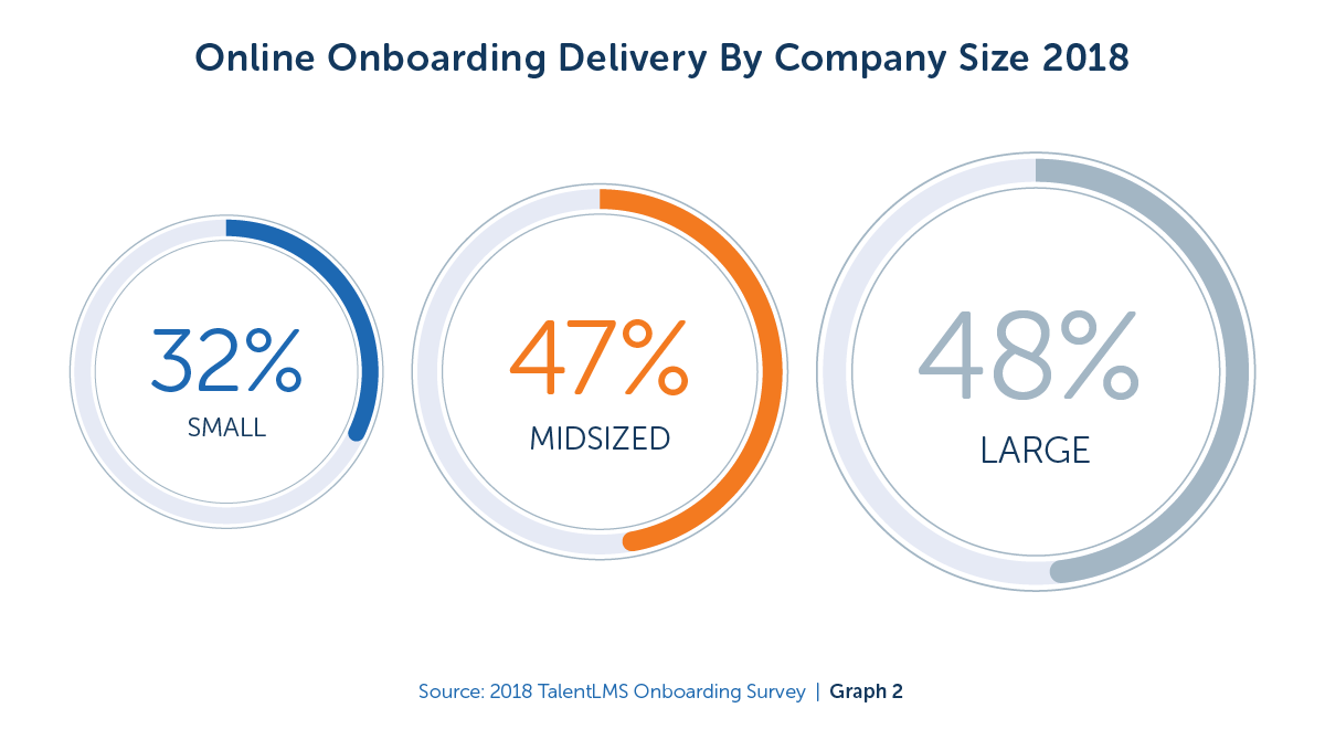 Online Onboarding Delivery by Company Size 2018 - TalentLMS Blog