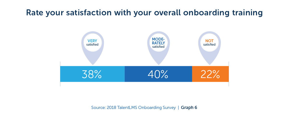 Rate your satisfaction with your overall onboarding training - 2018 TalentLMS Onboarding Survey