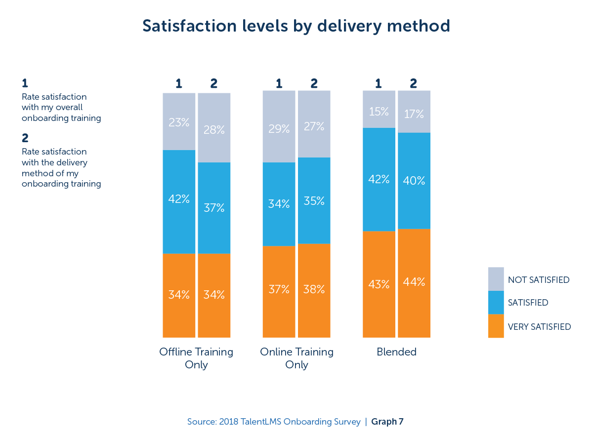 Satisfaction levels by delivery method - 2018 TalentLMS Onboarding Survey