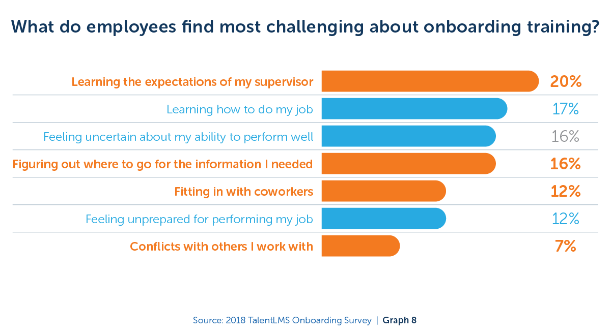 What do employees find most challenging about onboarding training? - 2018 TalentLMS Onboarding Survey
