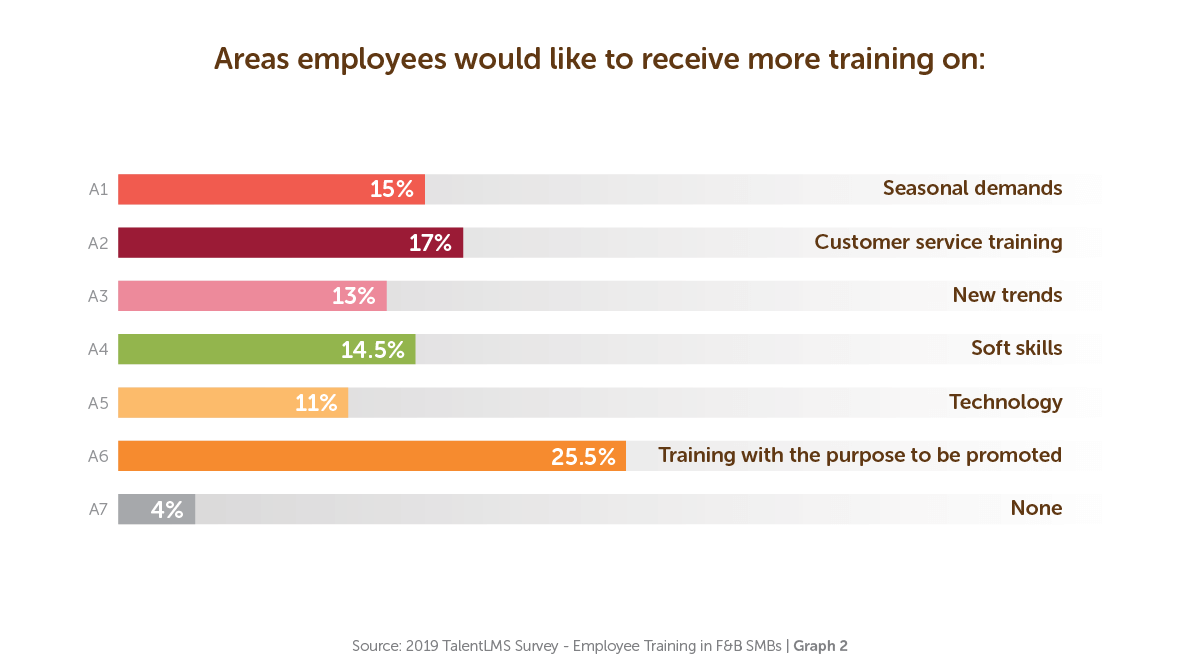 Areas employees would like to receive more training on - TalentLMS