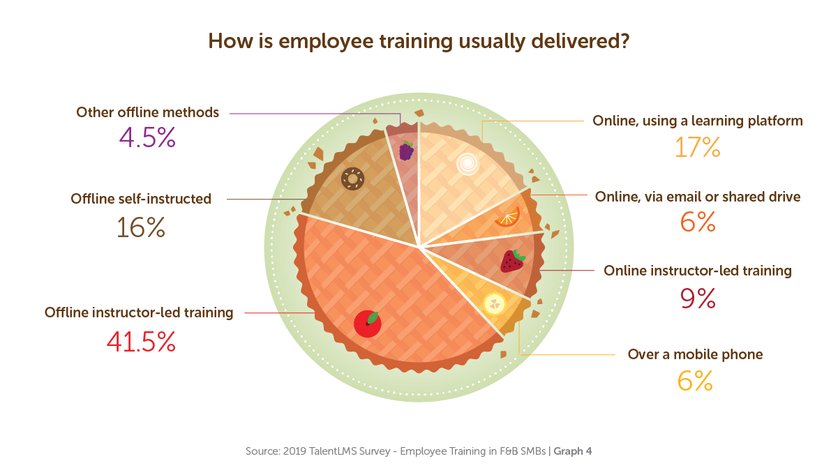 How is employee training usually delivered? - TalentLMS