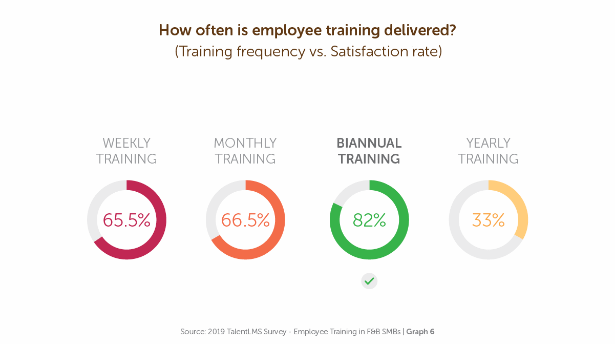 How often is employee training delivered? - TalentLMS