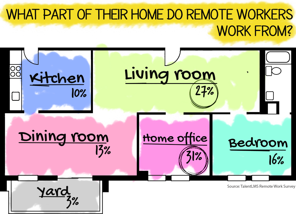 TalentLMS Remote Work Statistics: What part of your house do you work from?