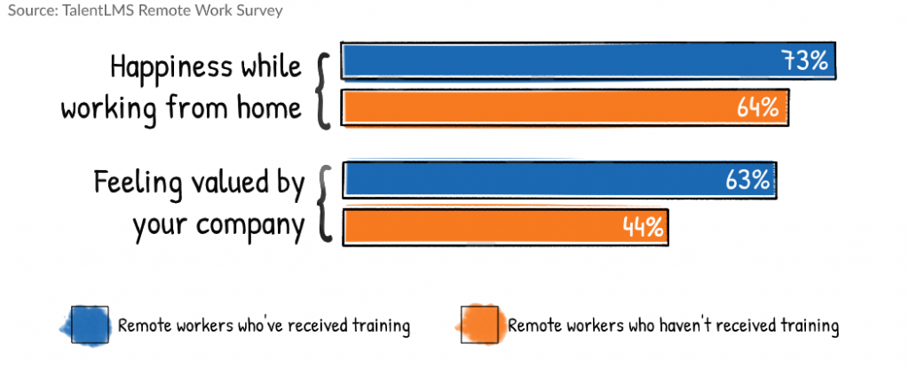 Remote Work Statistics - Work From Home Employee Training Trends
