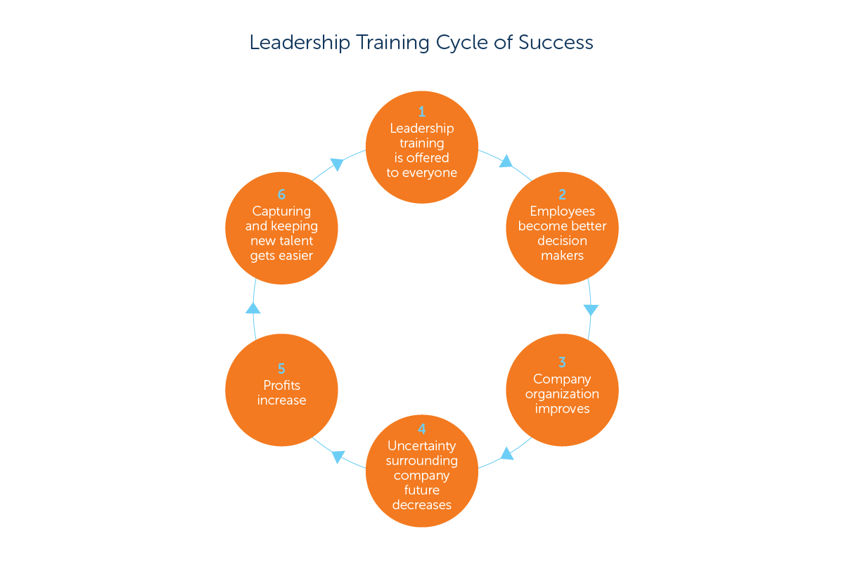Leadership Training cycle