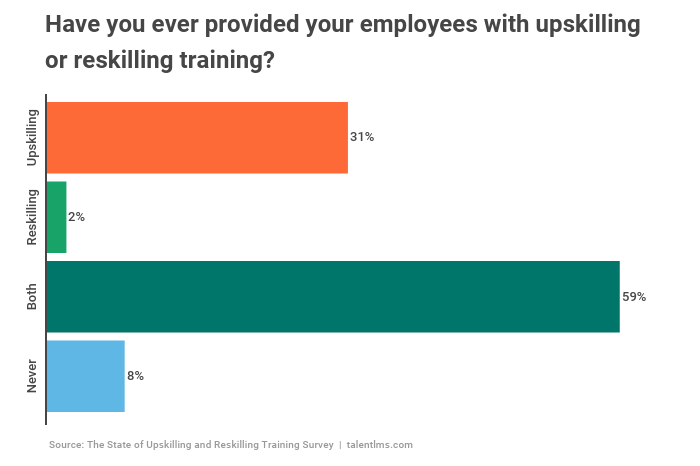 92% of companies have invested in employee upskilling and reskilling
