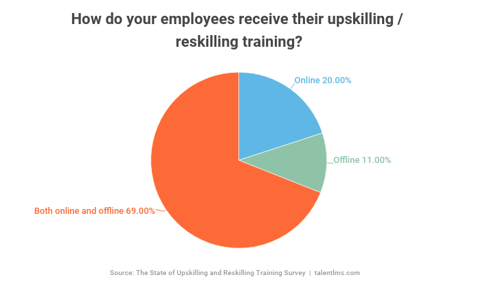 70% of employees receive their reskilling and upskilling training both online and offline.