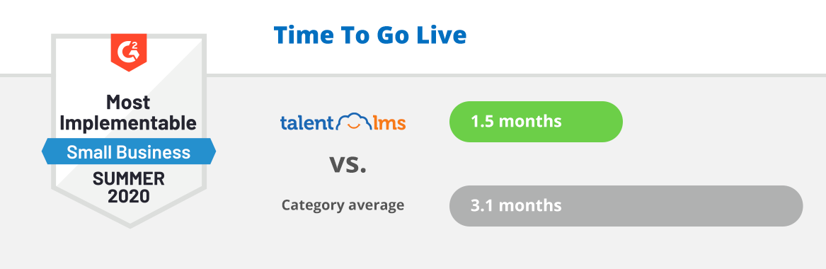 TalentLMS is the tool that trainers love because they can go live faster than ever.