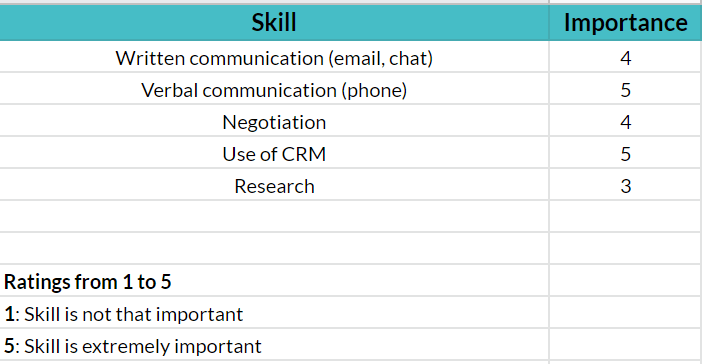 Skills gap analysis template | List of skills and their importance