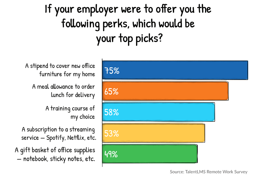 Remote work survey stats: Ideas for welcome kit | TalentLMS