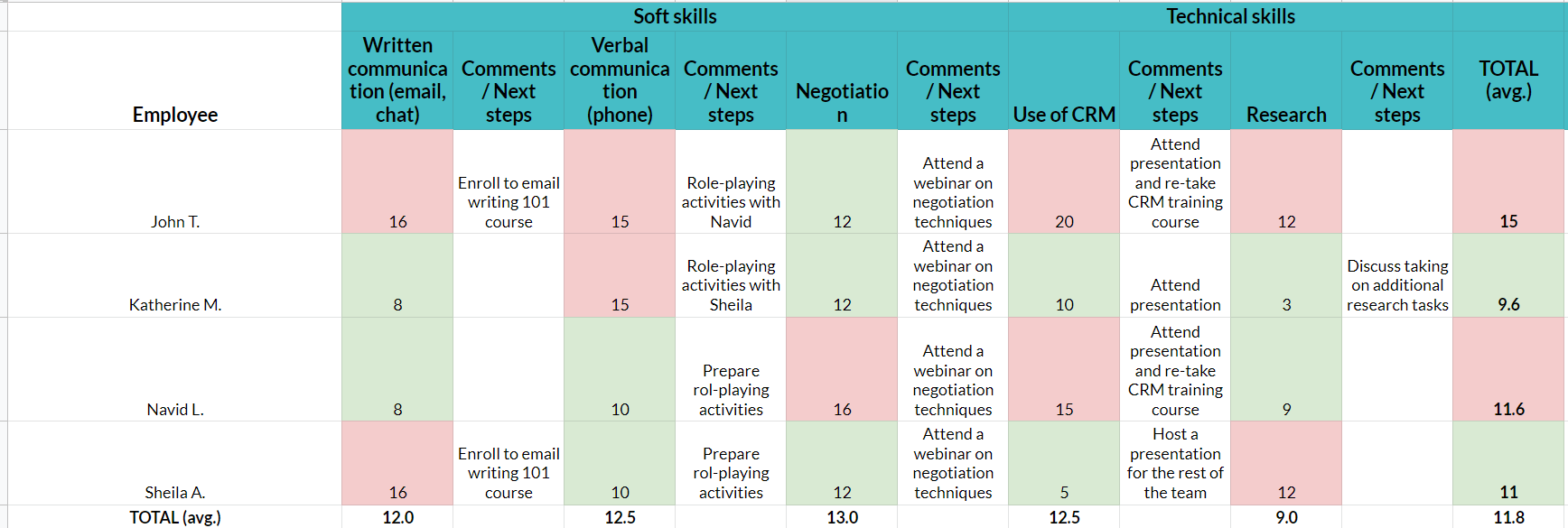 Skills gap analysis template | Individual skills gap analysis