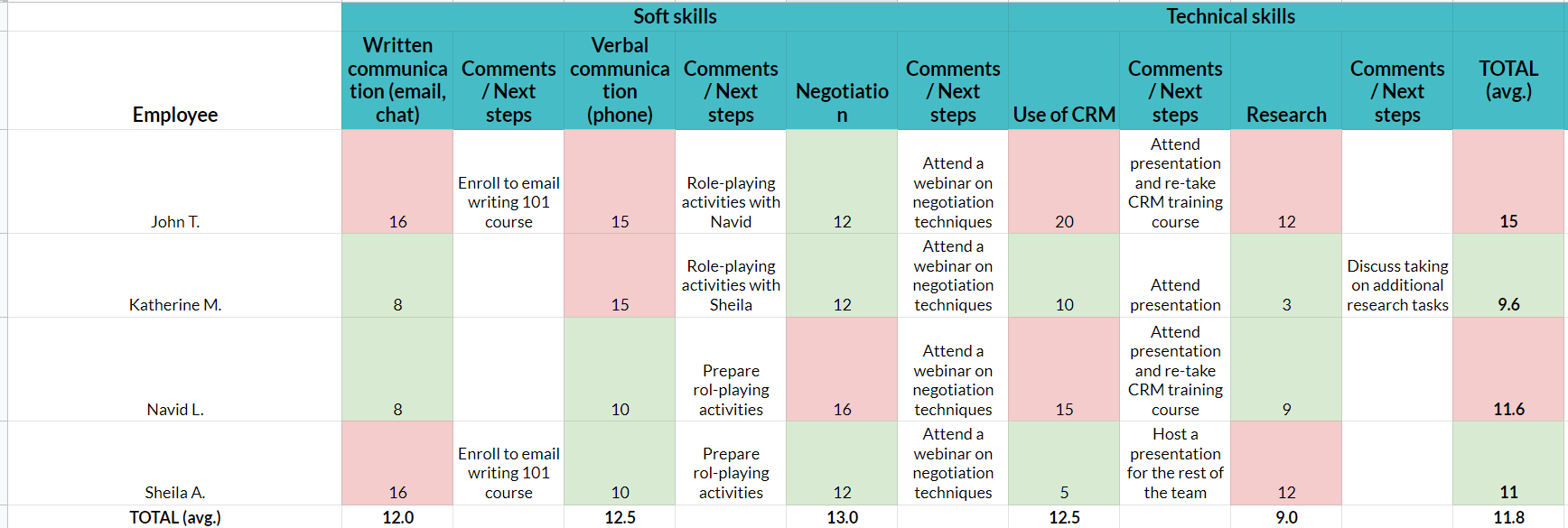 A simple guide to gap analysis