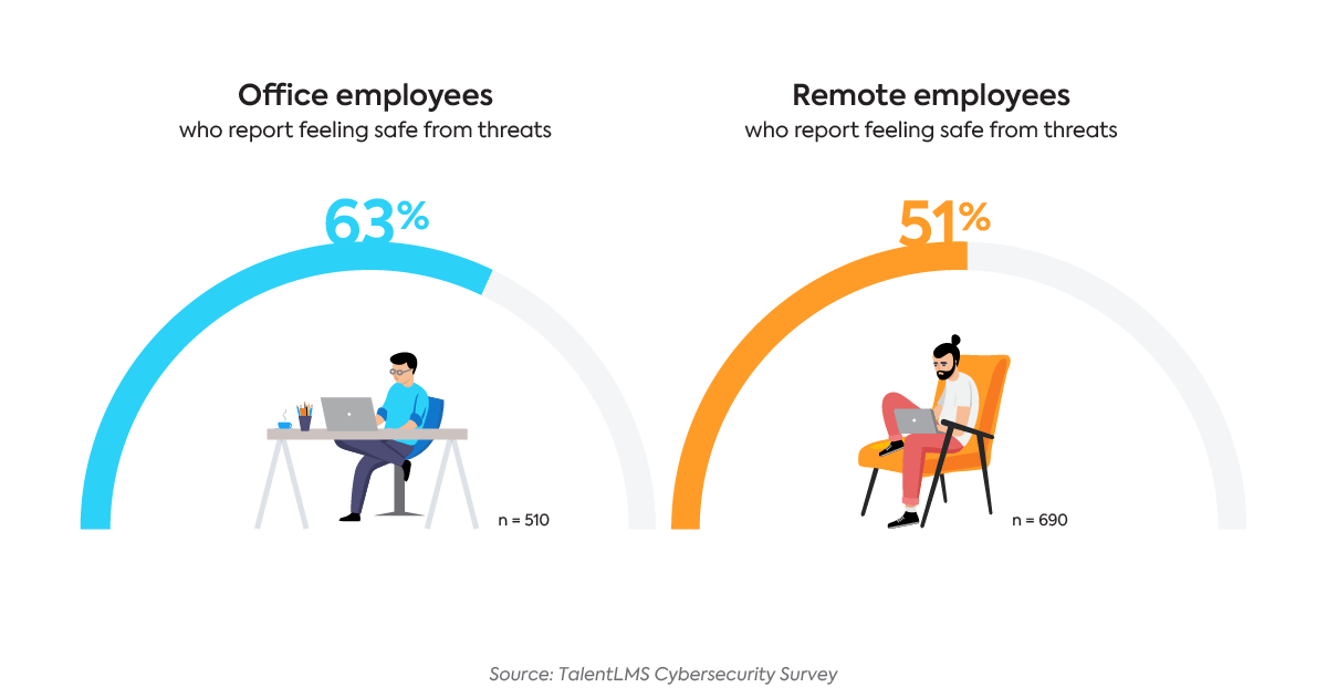 Survey: How safe do office and remote employees feel from cybersecurity threats?