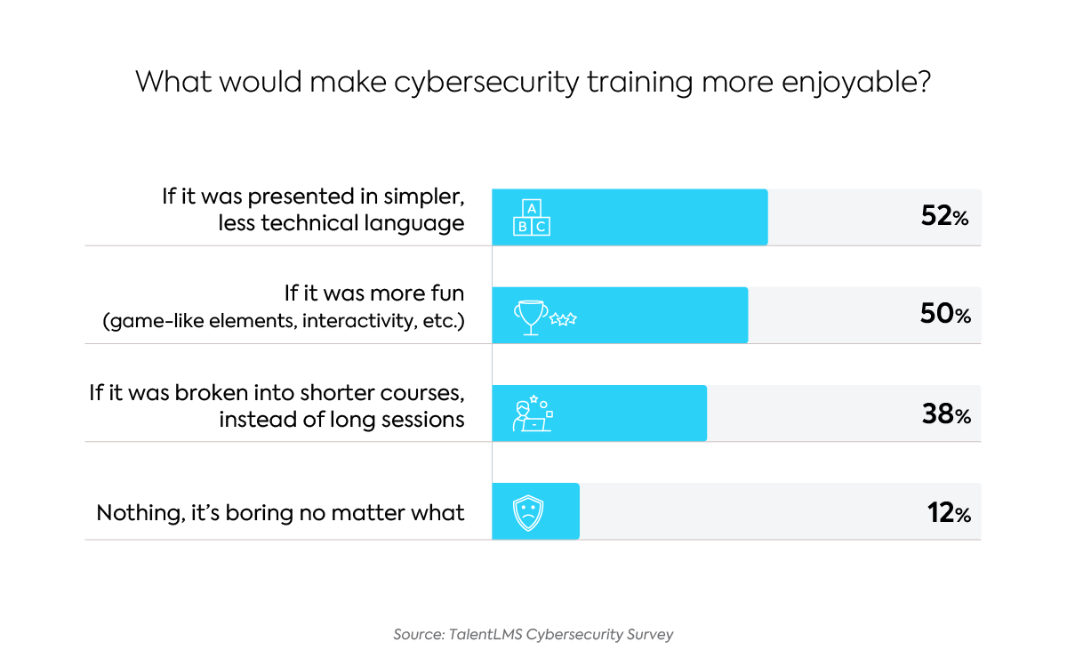 Survey: The State of Cybersecurity Training - What do employees want? 