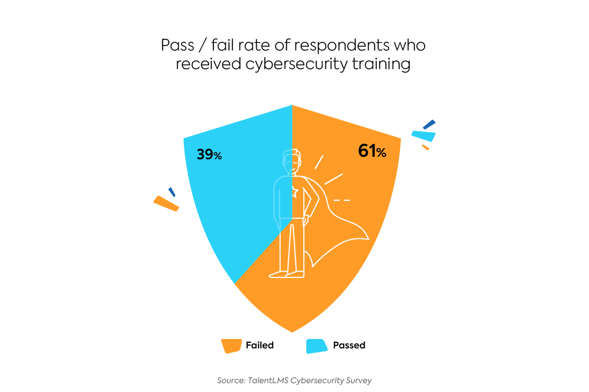 Survey: How many respondents passed the cybersecurity quiz