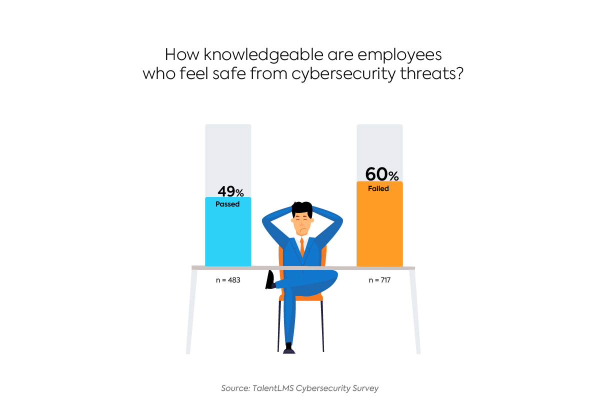 Survey: The State of Cybersecurity Training - How safe do employees feel?