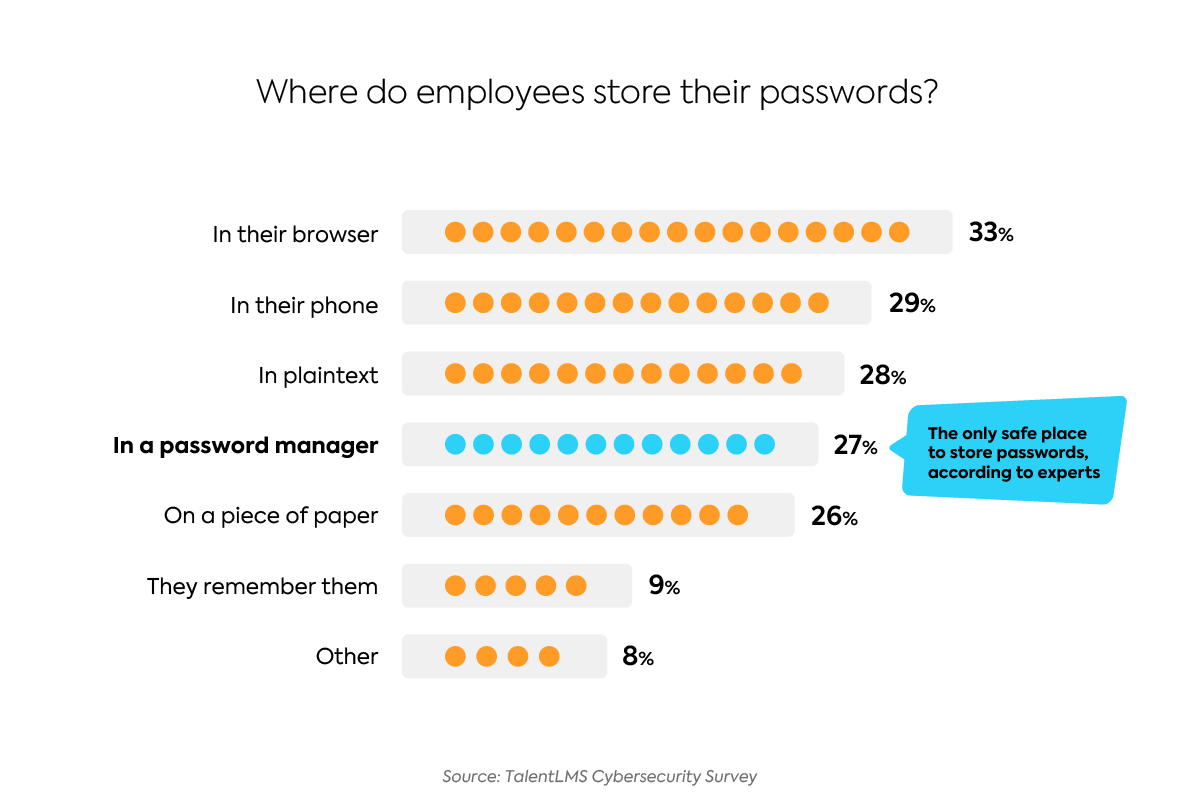 Cybersecurity training for employees: Where do people store their passwords? Stats from the 2021 TalentLMS survey on cybersecurity training
