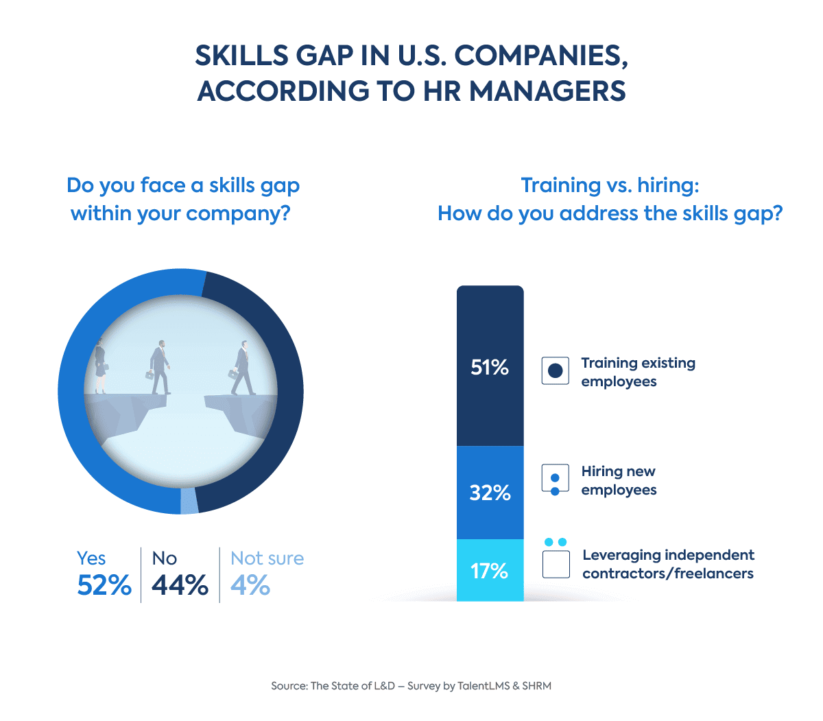 Companies are using part of their L&D budget to train their people and cover current skills gaps