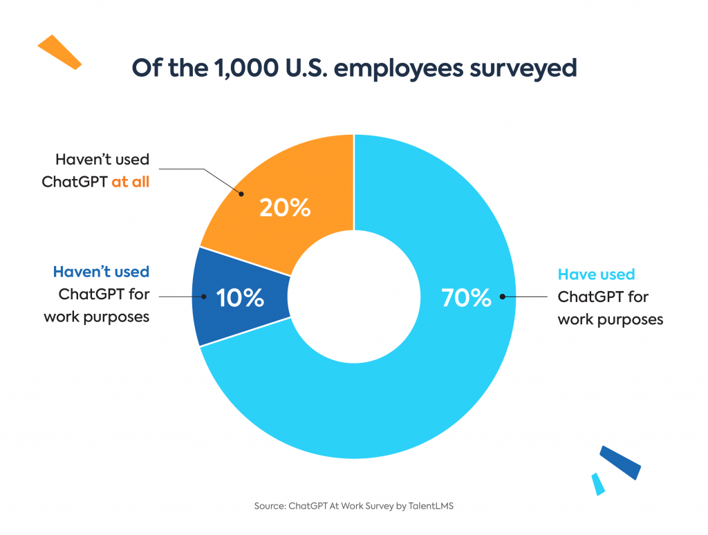 Graph: How many US employees use ChatGPT at work | Survey on AI at work by TalentLMS