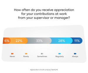Appreciation at work survey 2024 graph