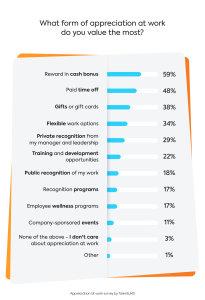 Employee appreciation survey graph