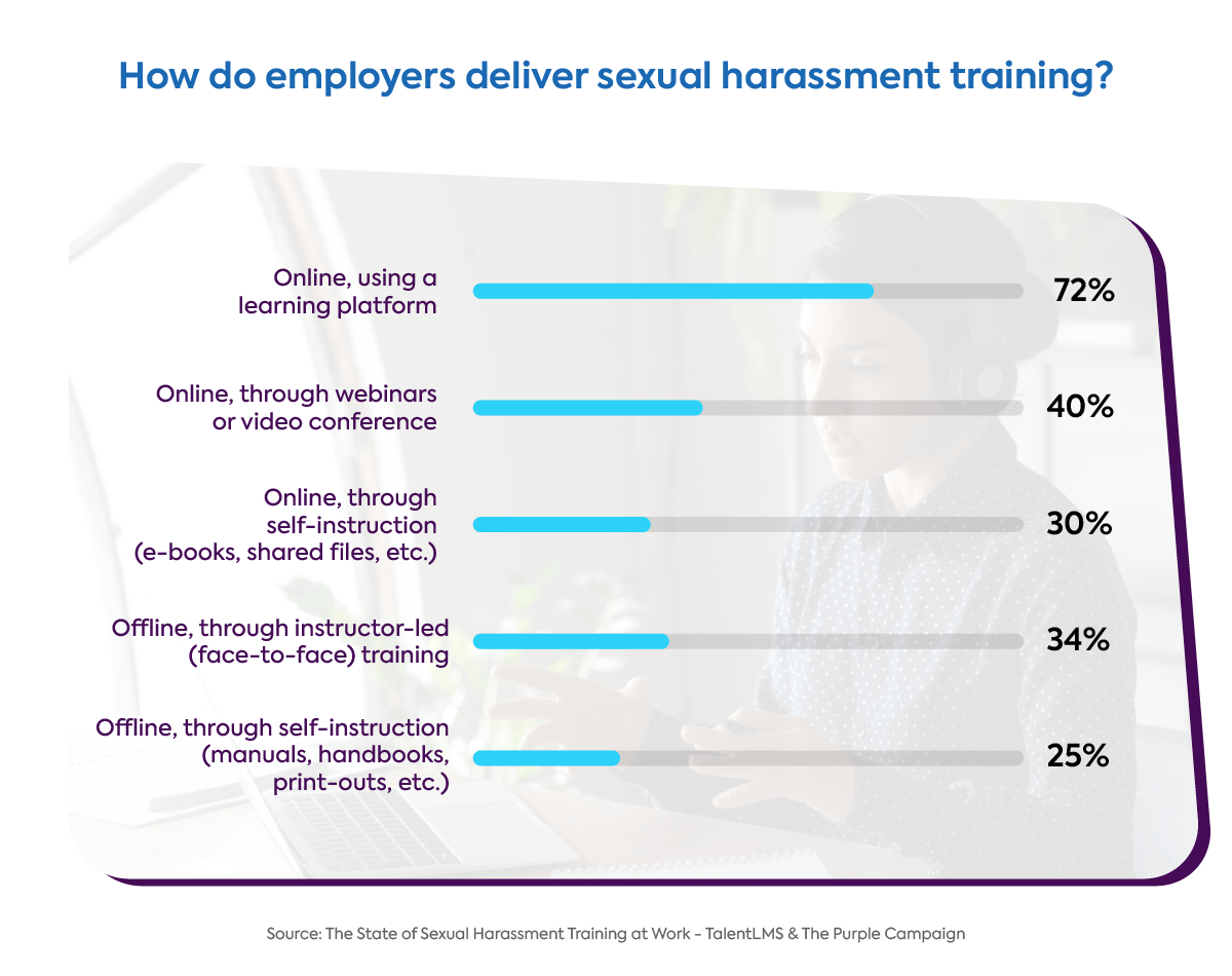 Survey: The state of employee sexual harassment training - training delivery