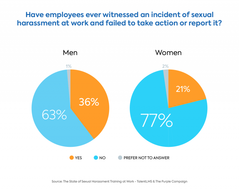 Survey: The state of employee sexual harassment training - have employees witnessed harassment