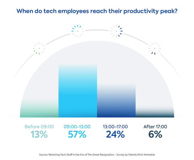 The great resignation survey graph: productivity peak of tech workers