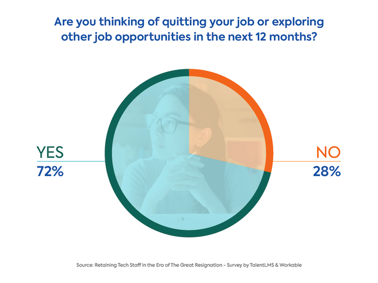 The Great Resignation survey graph tech employees wanting to quit job